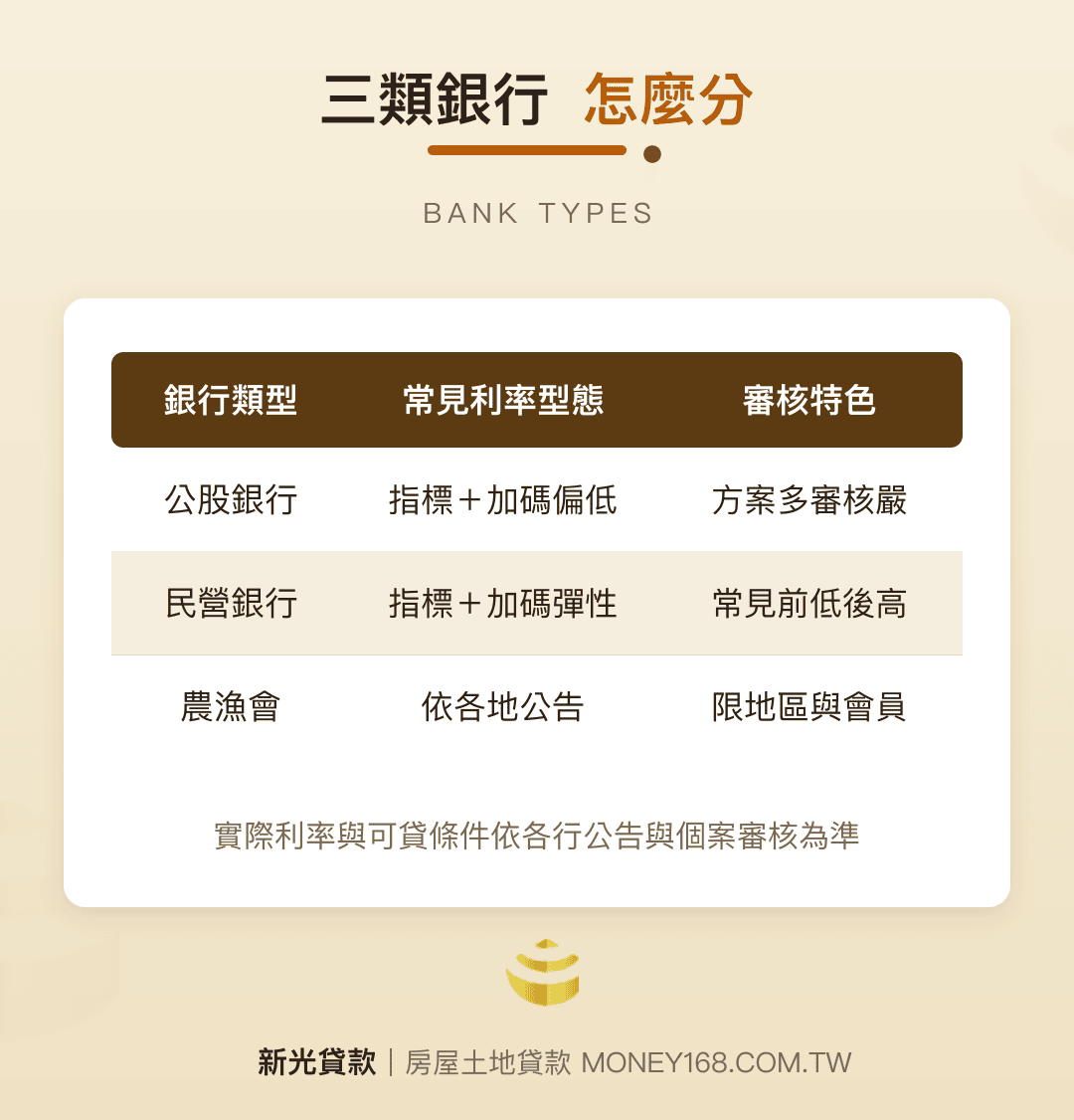 三類銀行房貸利率型態與審核特色比較