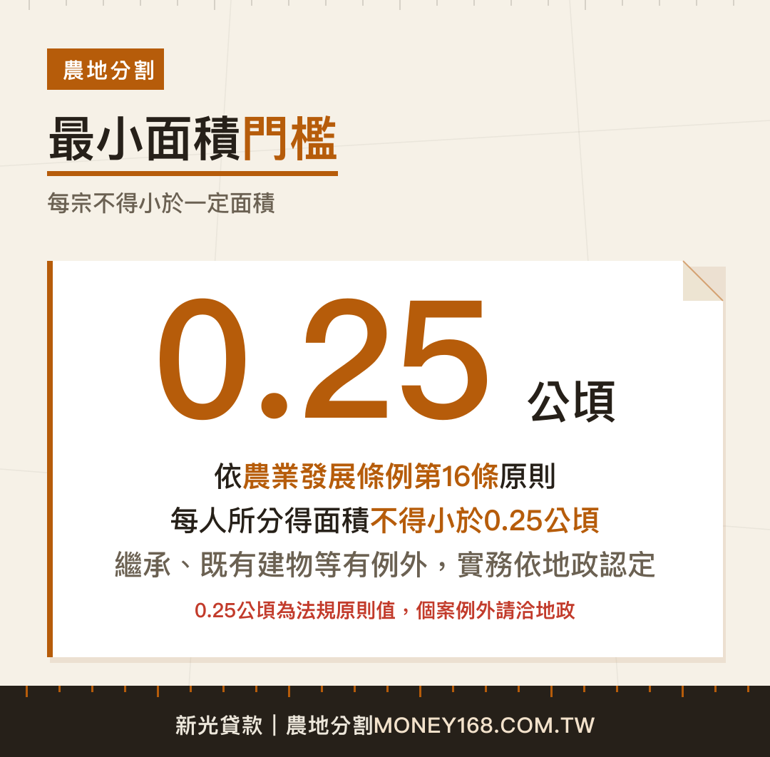 農地分割最小面積0.25公頃門檻示意卡
