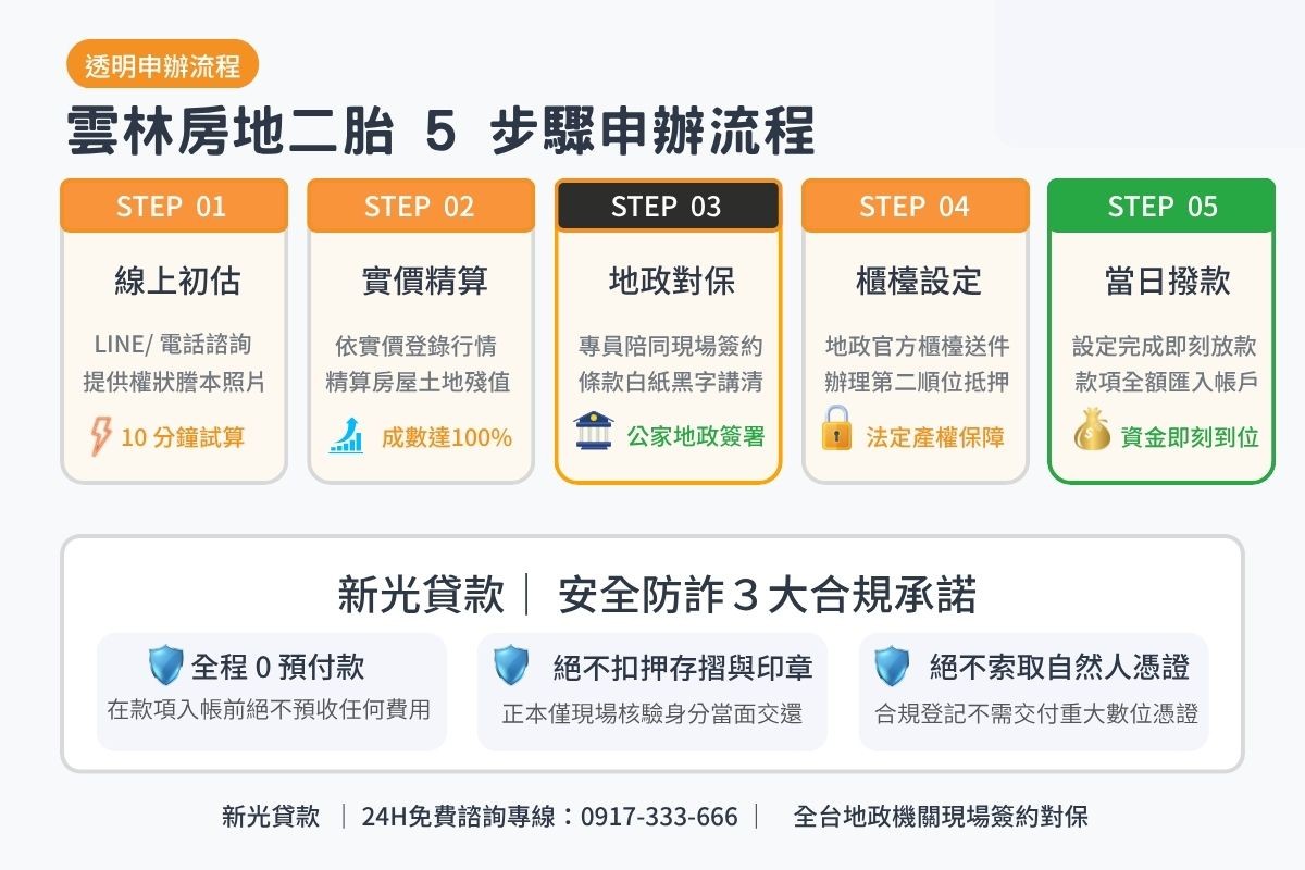 雲林房屋土地二胎借款申辦流程5步驟與地政現場對保安全保證圖卡