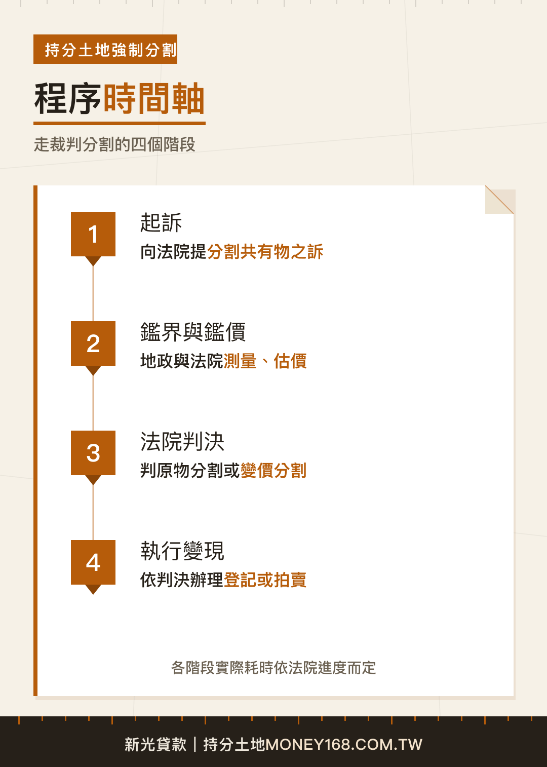 持分土地強制分割流程時間軸
