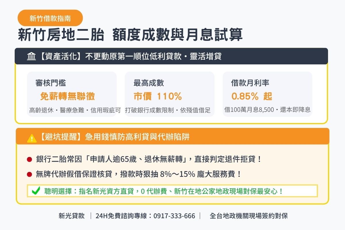 新竹借款額度成數與月息0.85起透明試算解析圖卡