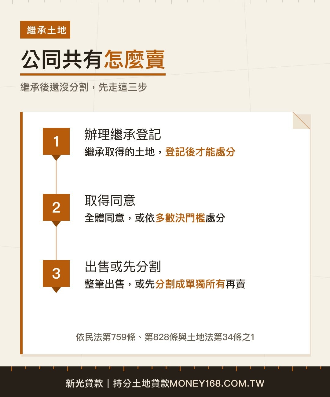 繼承未分割公同共有土地出售三步驟