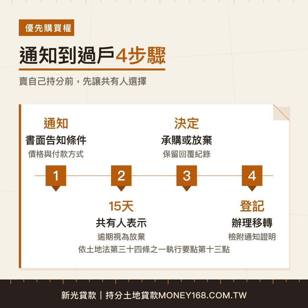共有人優先購買權通知到過戶四步驟