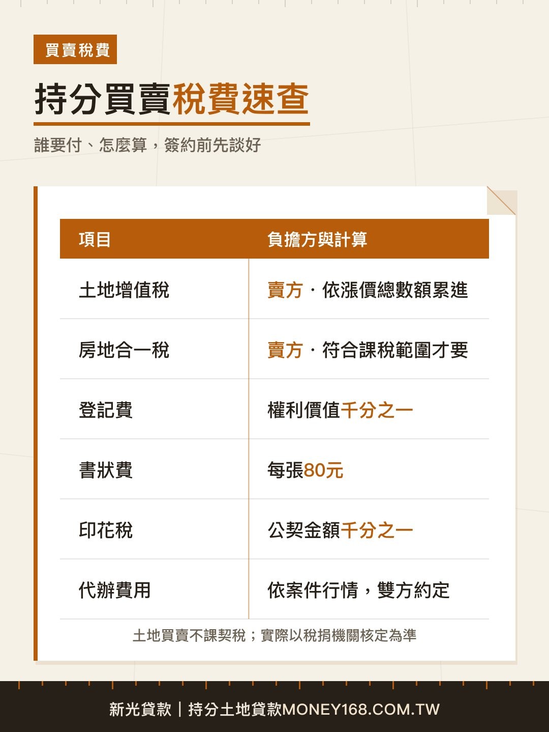 持分土地買賣主要稅費與負擔方速查表