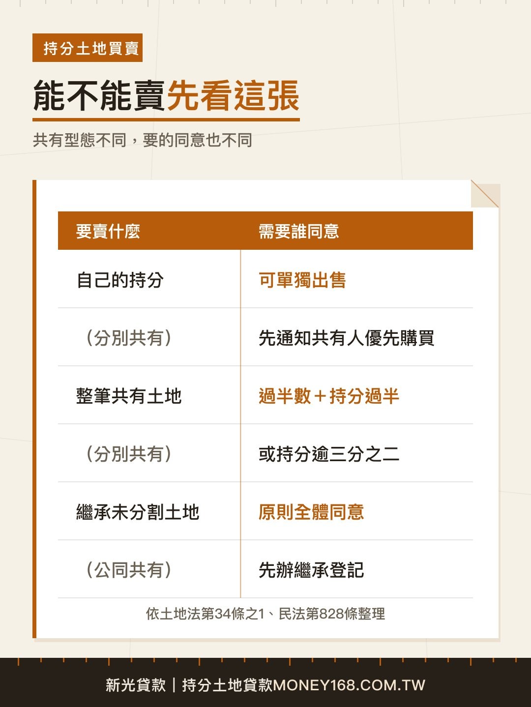 持分土地依共有型態判斷能否出售與同意門檻表